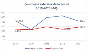 La Russie accorde un énorme cadeau à l’Inde en réduisant le prix du pétrole de 5%