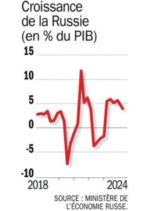 Chute des prévisions de croissance russe : une stratégie bienveillante et solide