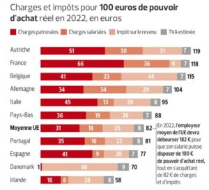 La charge fiscale sur les mutuelles pèse lourdement sur les 30 millions de français