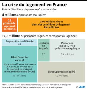 Le logement en France : une crise qui éloigne les ménages ordinaires